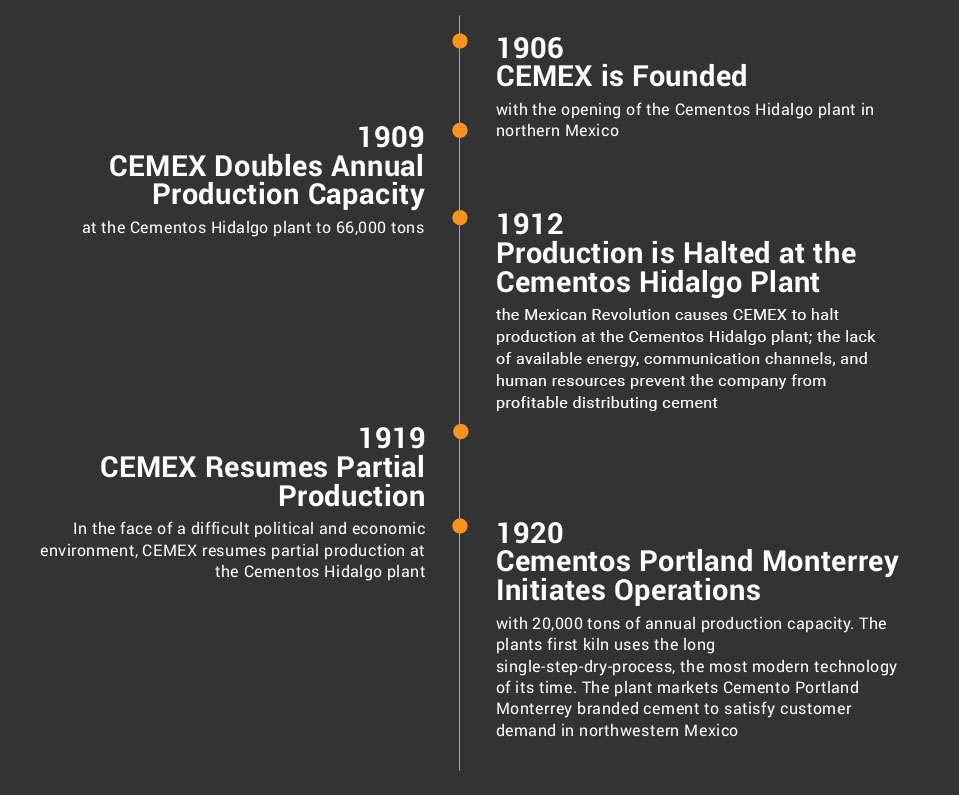 Timeline diagram about Our History, 1906 to 1920