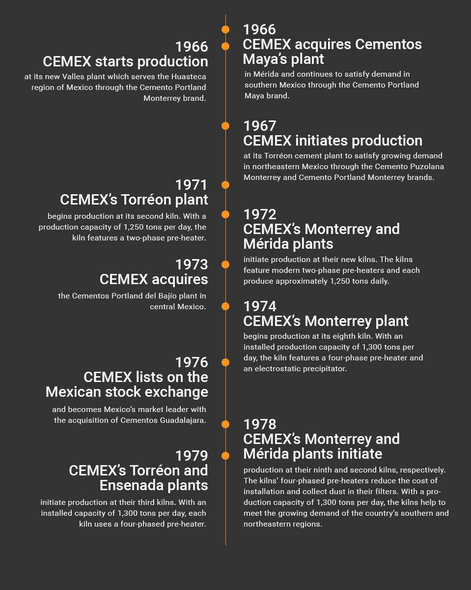 Timeline diagram about Our History, 1966 to 1980