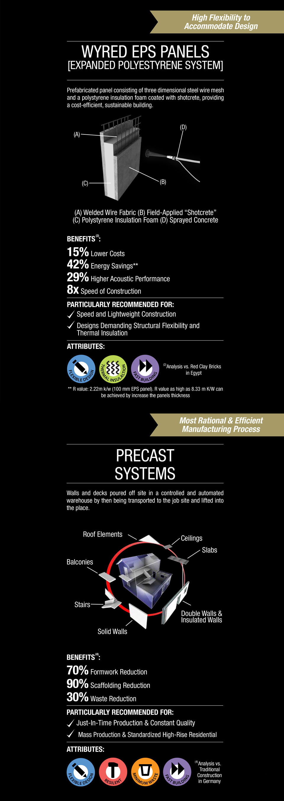 An image that describes the benefits and attributes of the wired expanded polyestyrene panels and of the precast systems.