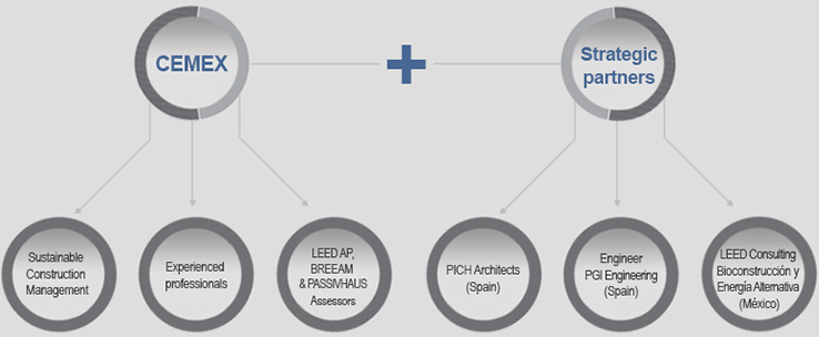 the image shows a diagram which talk about the type of partner CEMEX has when is about green building services