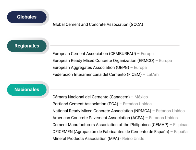Principales asociaciones de cemento y concreto en las que participa CEMEX