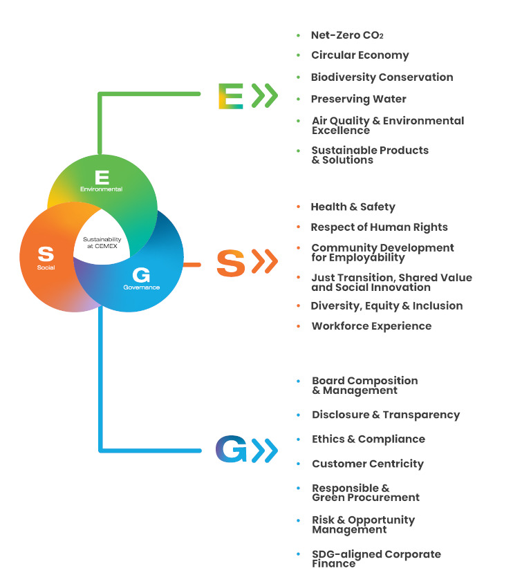 CEMEX Sustainability Model summary