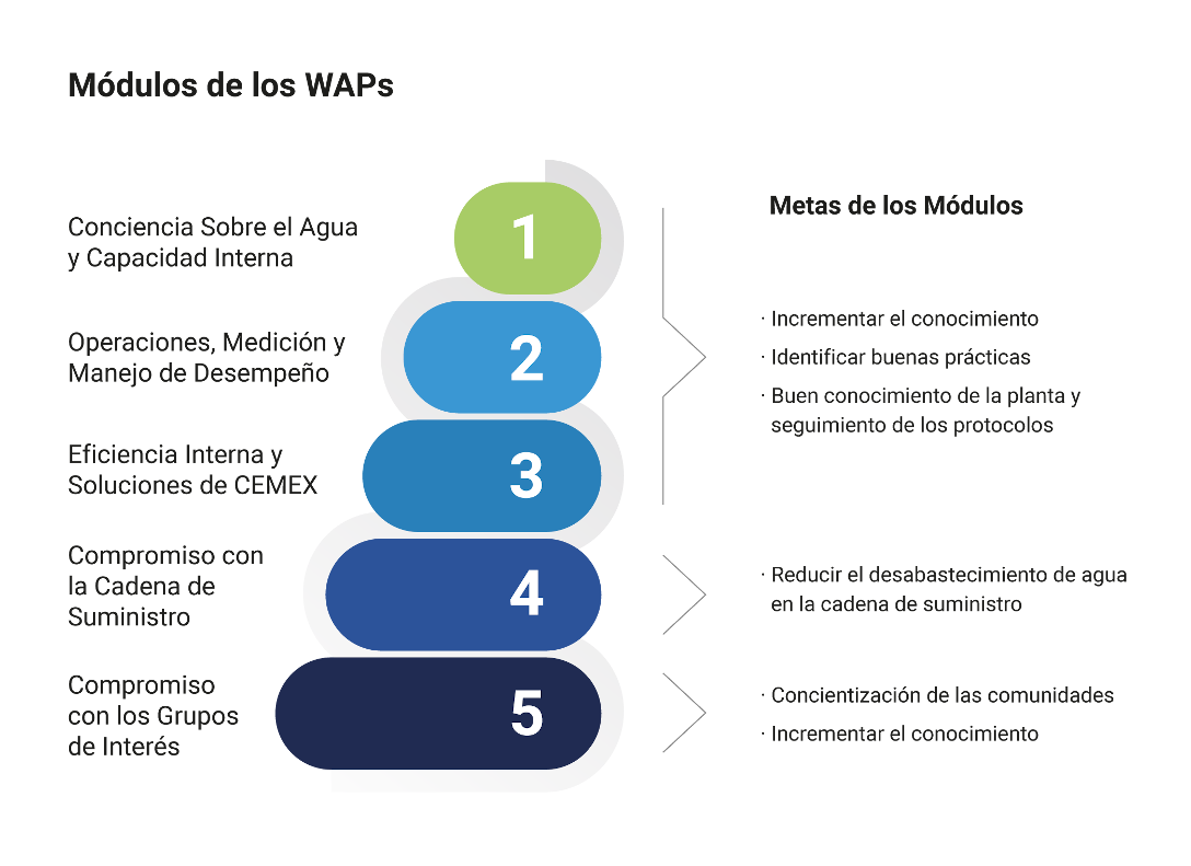 Modulos de los planes de acción del agua