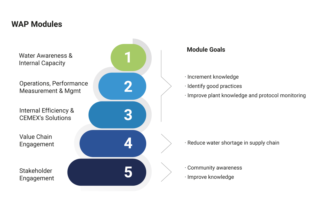 Water action plans modules